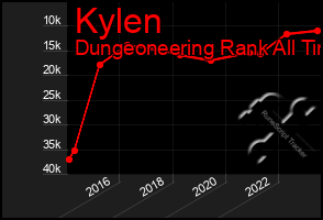 Total Graph of Kylen