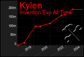 Total Graph of Kylen