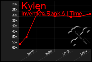 Total Graph of Kylen