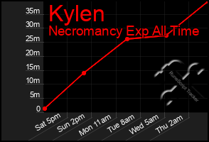 Total Graph of Kylen