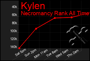 Total Graph of Kylen