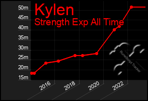 Total Graph of Kylen