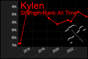 Total Graph of Kylen