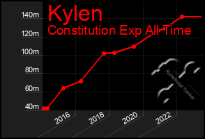 Total Graph of Kylen