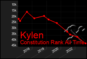 Total Graph of Kylen