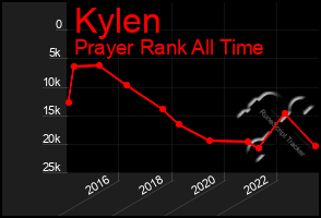 Total Graph of Kylen