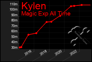 Total Graph of Kylen