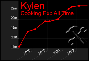 Total Graph of Kylen