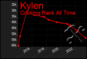 Total Graph of Kylen