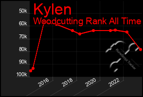 Total Graph of Kylen