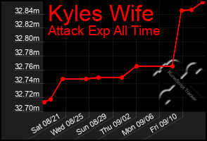 Total Graph of Kyles Wife