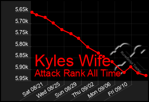 Total Graph of Kyles Wife