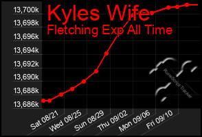 Total Graph of Kyles Wife