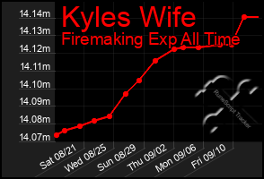 Total Graph of Kyles Wife