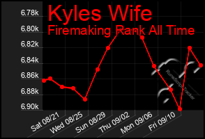 Total Graph of Kyles Wife