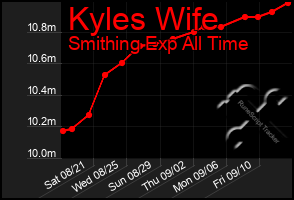 Total Graph of Kyles Wife