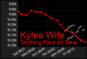 Total Graph of Kyles Wife