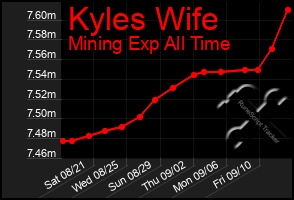 Total Graph of Kyles Wife