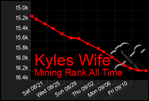 Total Graph of Kyles Wife