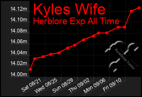 Total Graph of Kyles Wife