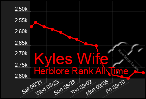 Total Graph of Kyles Wife