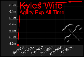 Total Graph of Kyles Wife