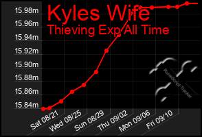 Total Graph of Kyles Wife