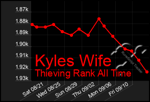 Total Graph of Kyles Wife