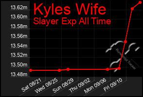 Total Graph of Kyles Wife