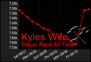 Total Graph of Kyles Wife