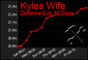 Total Graph of Kyles Wife