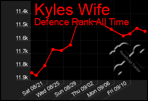 Total Graph of Kyles Wife