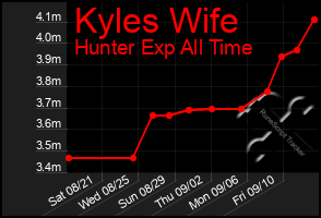 Total Graph of Kyles Wife