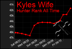 Total Graph of Kyles Wife