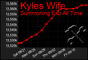 Total Graph of Kyles Wife