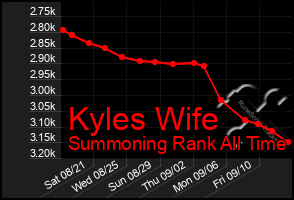 Total Graph of Kyles Wife