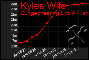 Total Graph of Kyles Wife