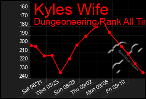 Total Graph of Kyles Wife