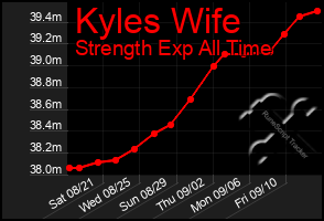 Total Graph of Kyles Wife