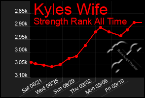 Total Graph of Kyles Wife