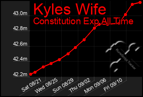 Total Graph of Kyles Wife