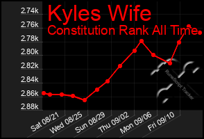 Total Graph of Kyles Wife