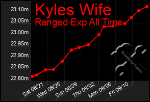 Total Graph of Kyles Wife