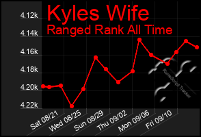 Total Graph of Kyles Wife