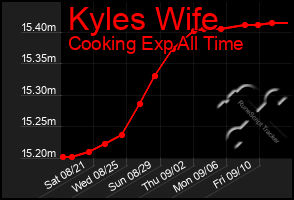 Total Graph of Kyles Wife