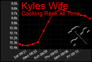 Total Graph of Kyles Wife