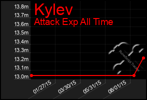 Total Graph of Kylev