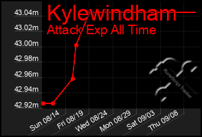 Total Graph of Kylewindham