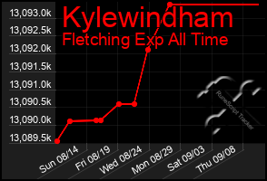 Total Graph of Kylewindham