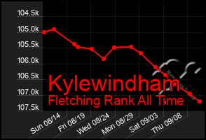 Total Graph of Kylewindham